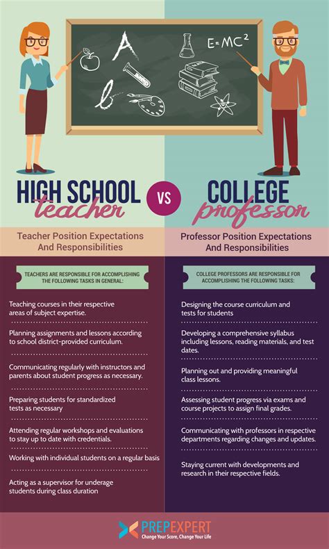 high school teacher vs college professor